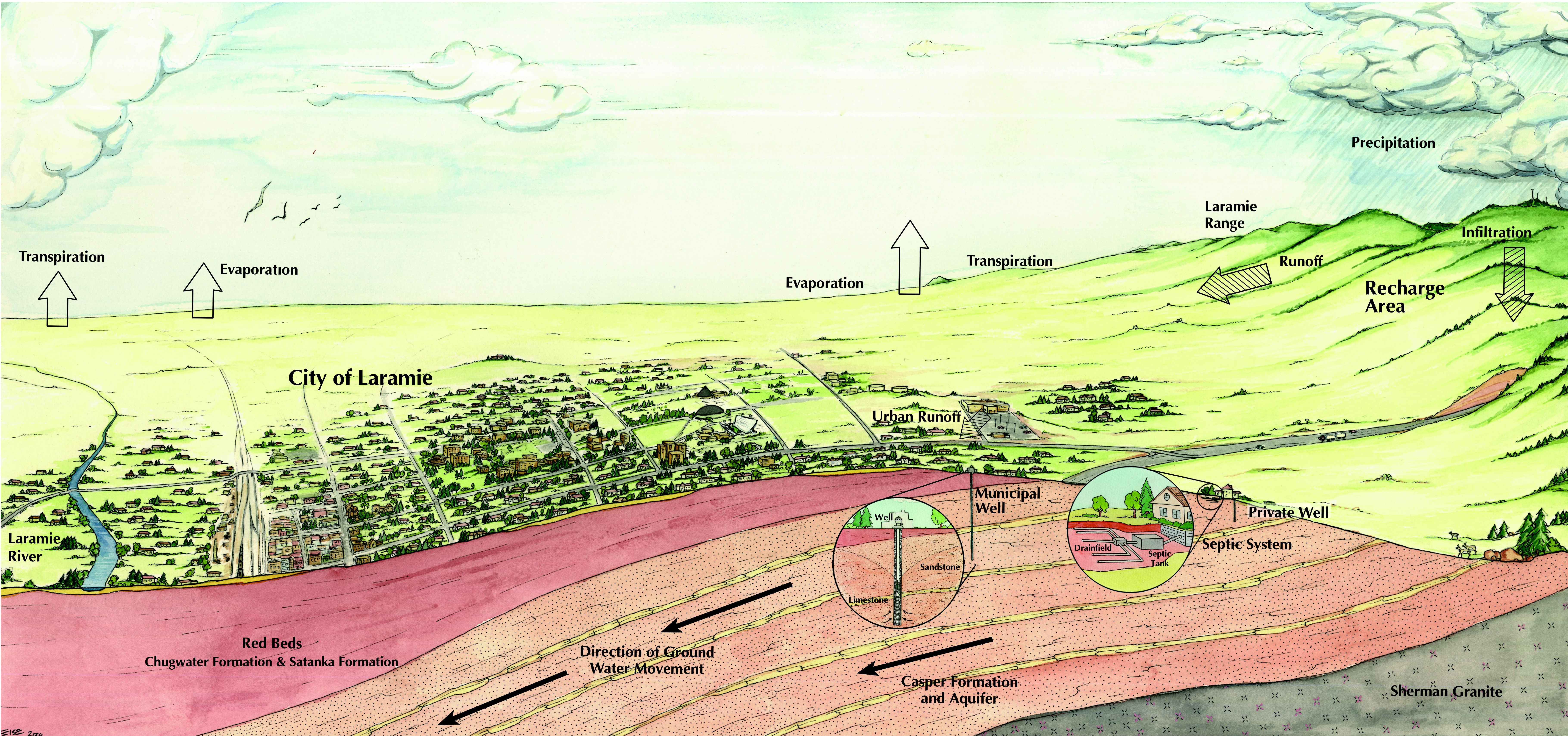 Groundwater flow of water through the Casper Aquifer